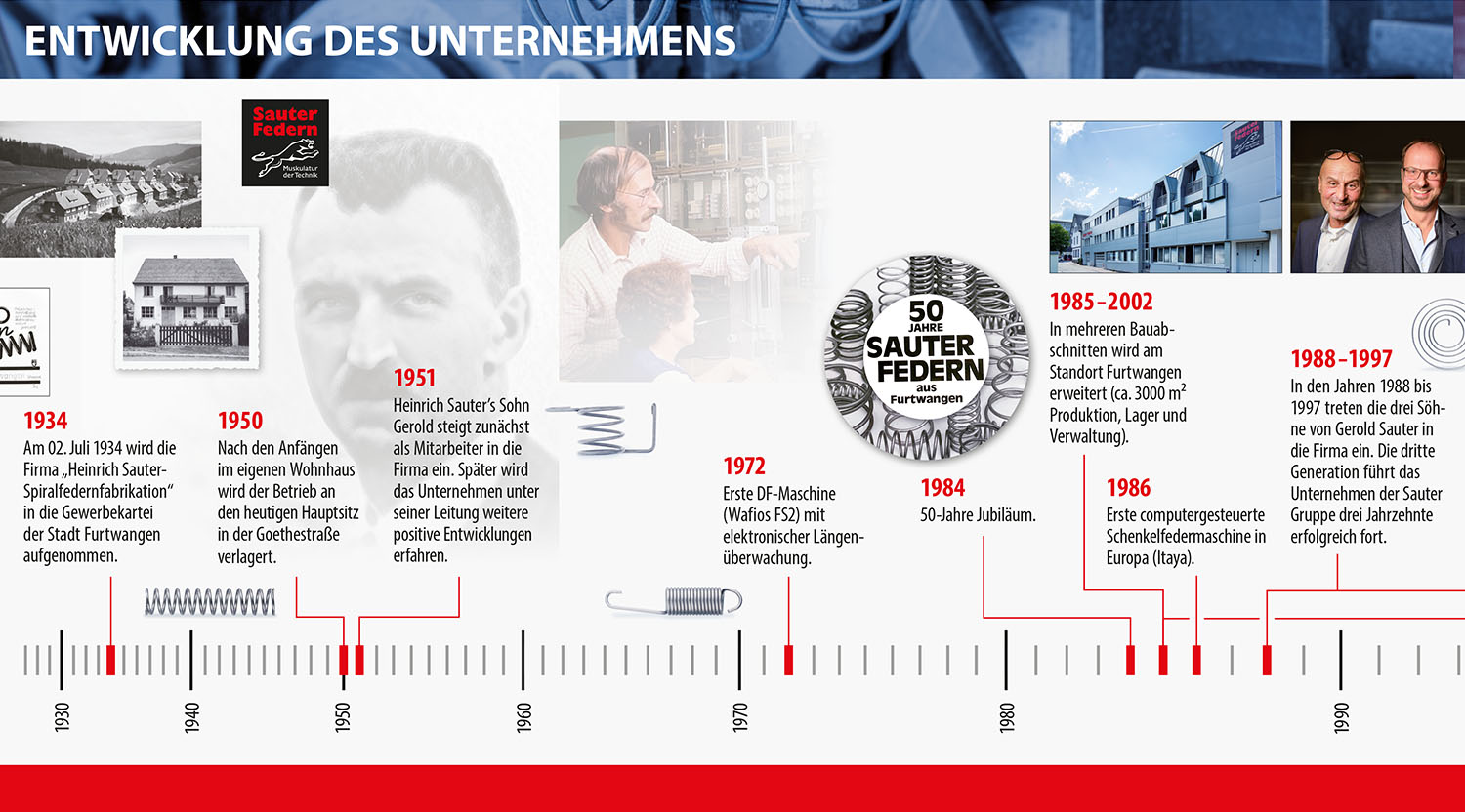 Sauter Federn Slider-Motiv: visualisierte Zeitband der Unternehmensgeschichte von 1934 bis 1997
